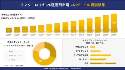 インターロイキン6阻害剤市場の発展、傾向、需要、成長分析および予測2025－2037年