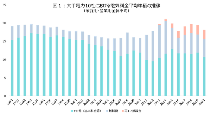 出所:「電力・ガス小売全面自由化の進捗状況について」から当社作成 ※上記単位には消費税が含まれておりません。 ※単位:円/kwh