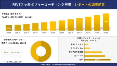 FEVEフッ素ポリマーコーティング市場の発展、傾向、需要、成長分析及び予測2025－2035年