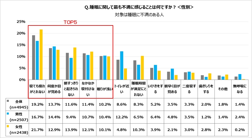 睡眠に関して最も不満に感じることは何ですか?
