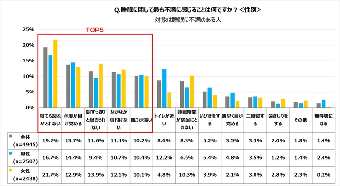睡眠に関して最も不満に感じることは何ですか?