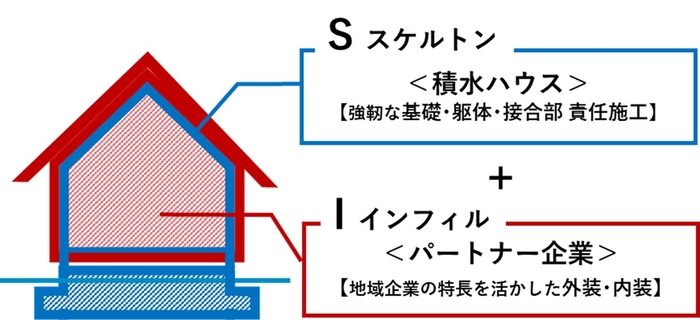 SI事業について