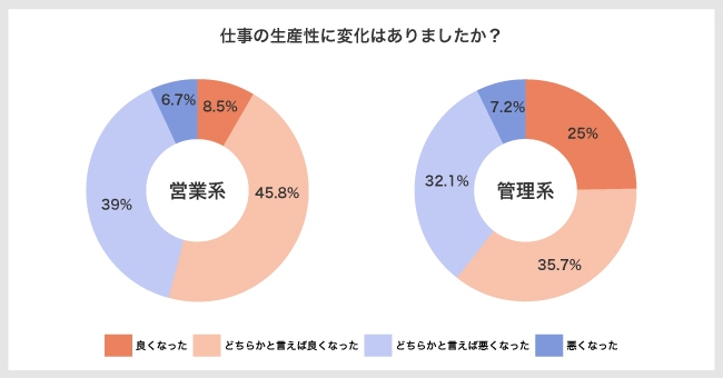 図2:仕事の生産性の変化