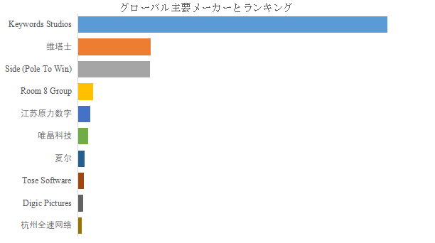 上記の図表/データは、YHResearchの最新レポート「グローバルゲーム開発アウトソーシングのトップ会社の市場シェアおよびランキング 2025」