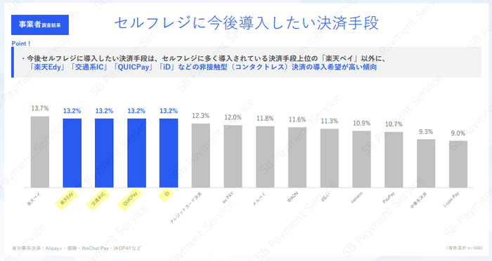 事業者調査結果:セルフレジに今後導入したい決済手段