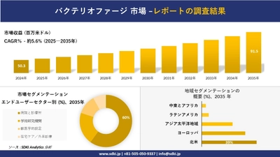 バクテリオファージ市場の発展、傾向、需要、成長分析および予測2025－2035年