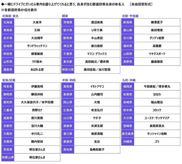 一緒にドライブに言ったら車内を盛り上げてくれると思う、自身が住む都道県出身の有名人