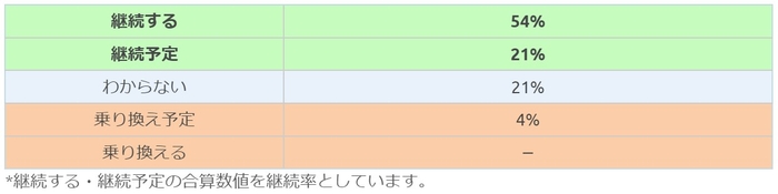 あいおいニッセイ同和回答者の継続意向