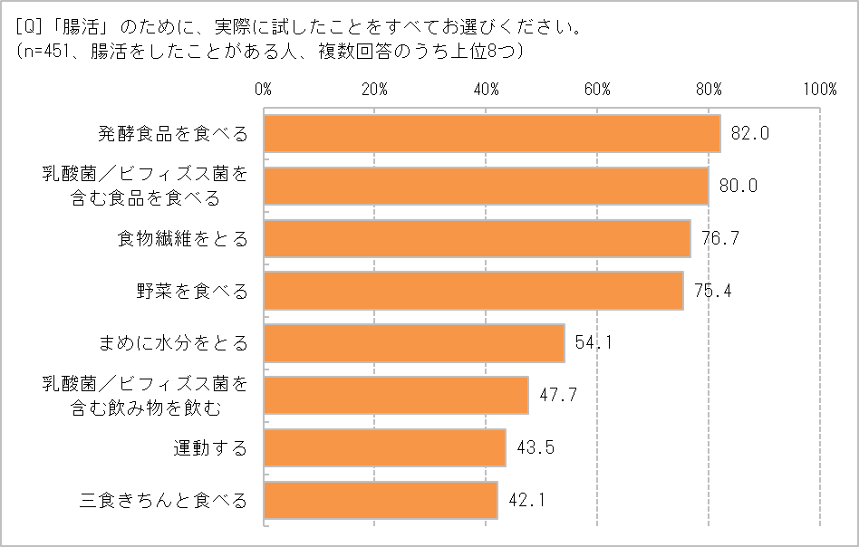 「腸活」で試したことは?