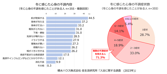 積水ハウス株式会社 住生活研究所「入浴に関する調査(2023年)」