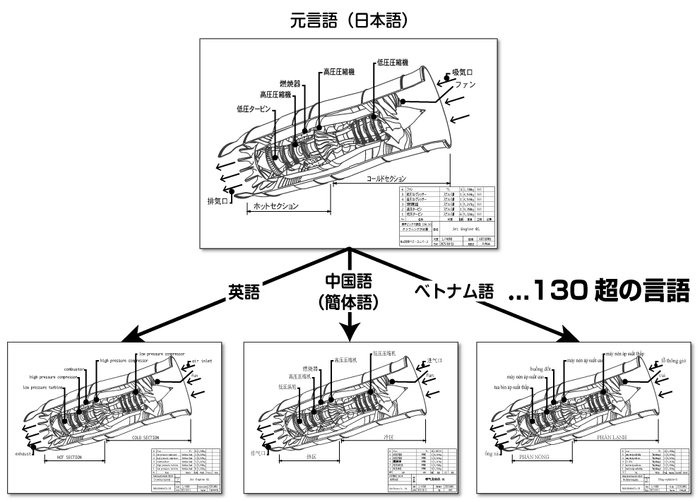 130ヶ国語以上に対応