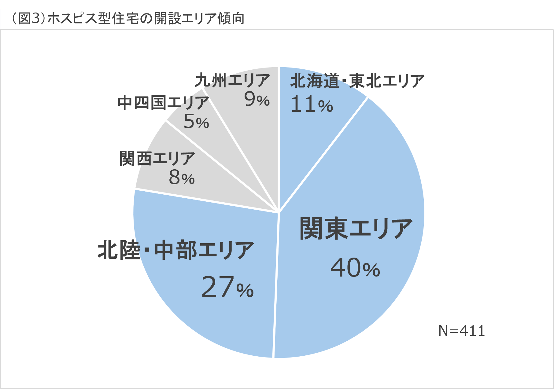 (図3)エリア傾向