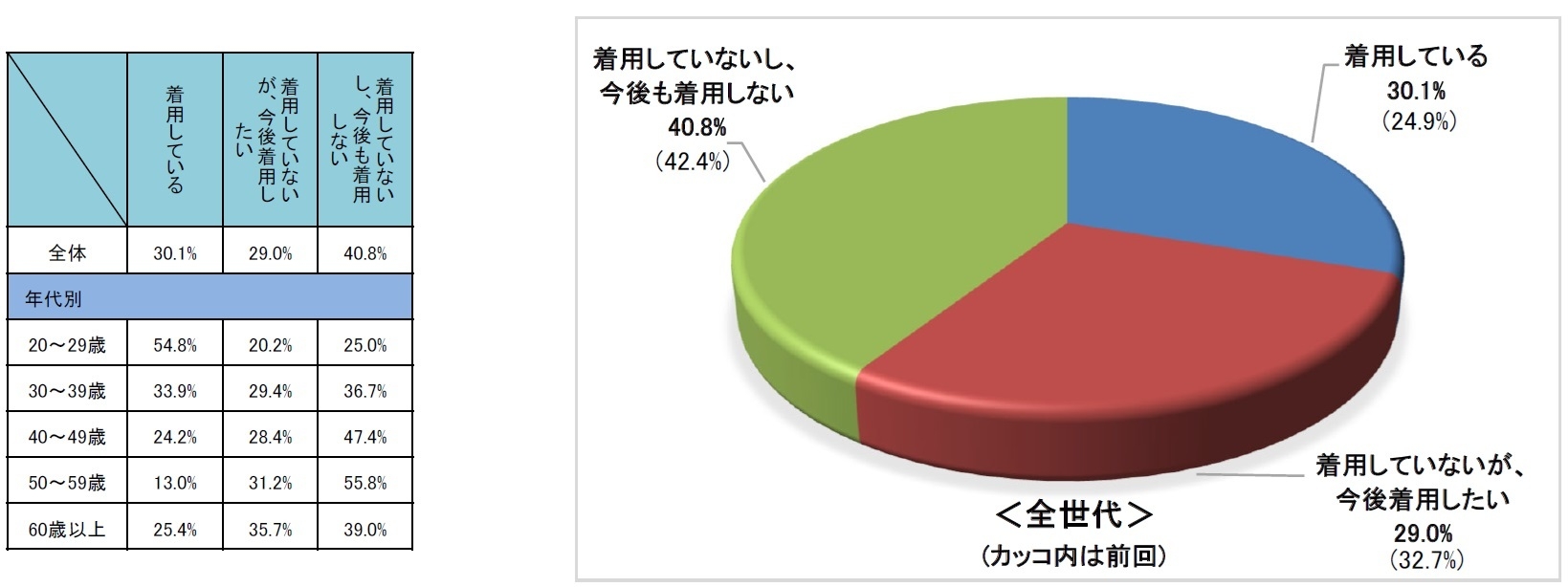 自転車利用時のヘルメット着用について