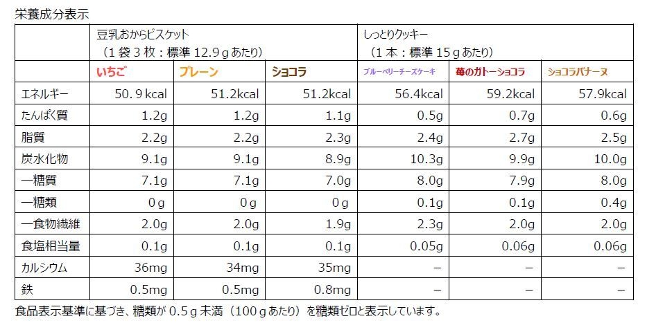 栄養成分表示