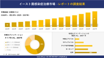 イースト菌感染症治療市場の発展、傾向、需要、成長分析および予測2025－2037年