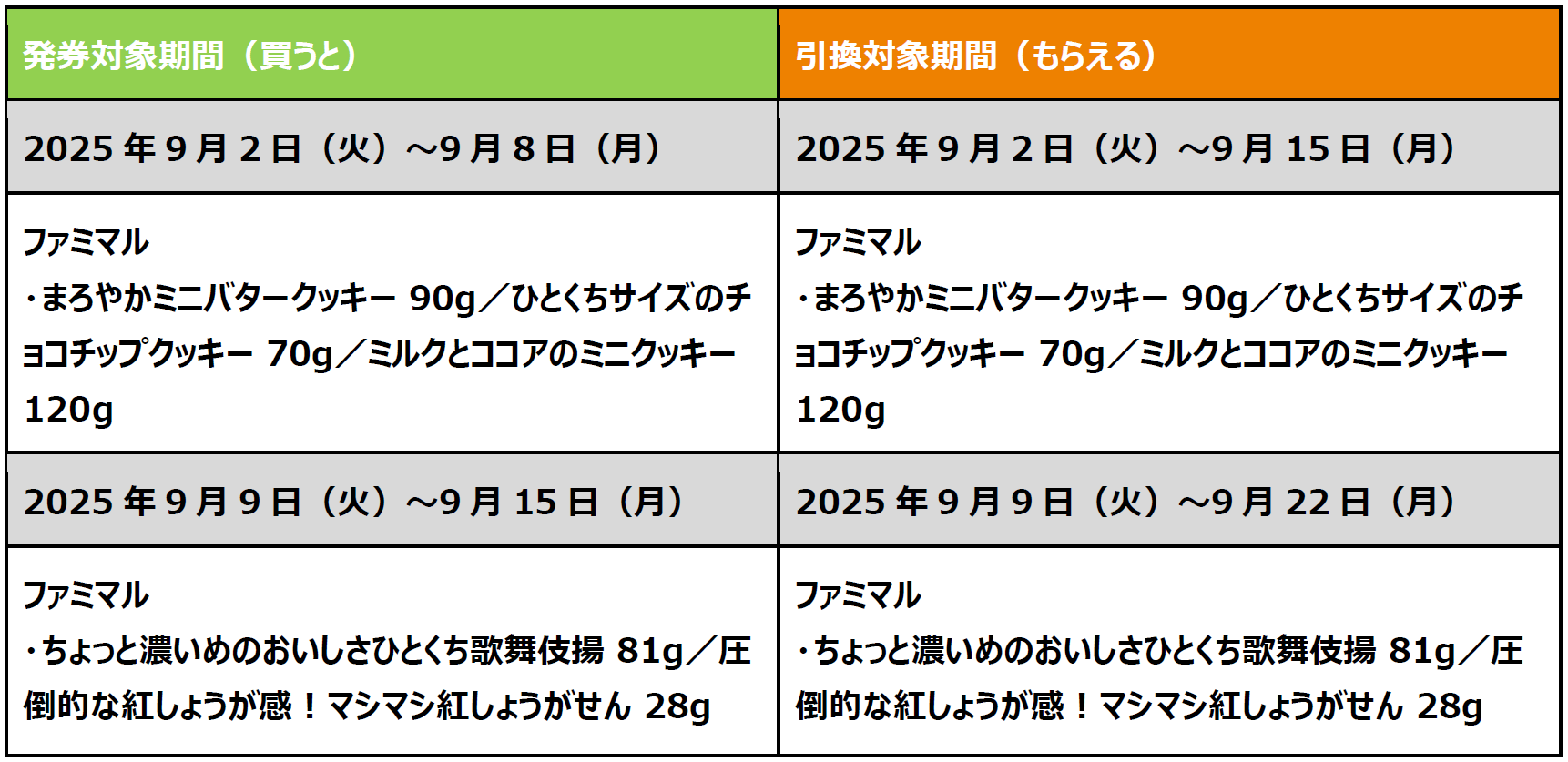生活応援!初めてVポイントを連携したファミペイを提示して1個買うと、1個もらえるクーポン