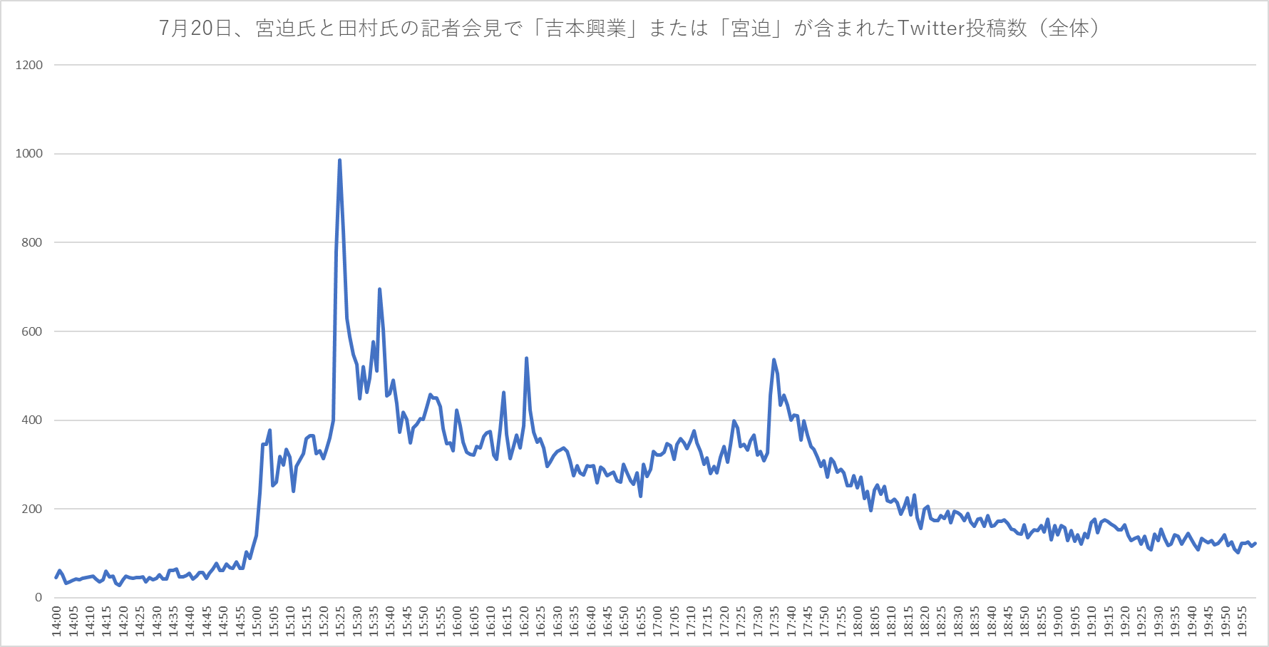 7月20日、宮迫氏と田村氏の記者会見で「吉本興業」または「宮迫」が含まれたTwitter投稿数(全体)