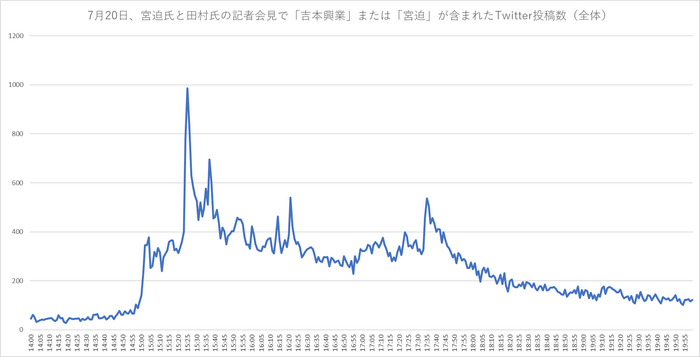 7月20日、宮迫氏と田村氏の記者会見で「吉本興業」または「宮迫」が含まれたTwitter投稿数(全体)