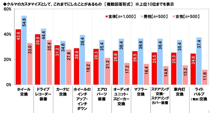 クルマのカスタマイズとして、これまでにしたことがあるもの