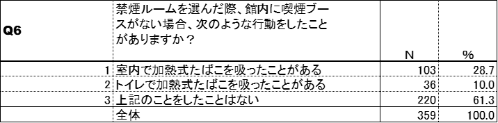 NG行動(加熱式たばこ)