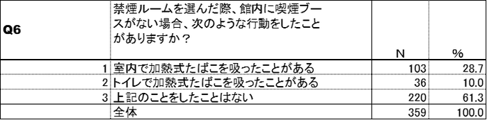 NG行動(加熱式たばこ)