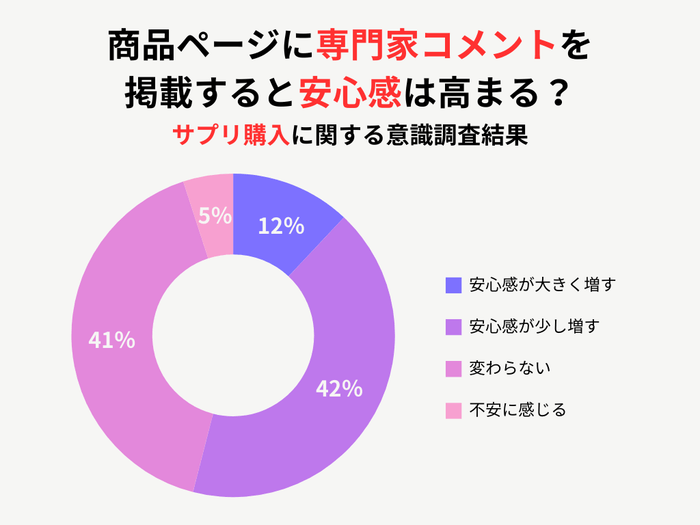 全体のアンケート調査結果