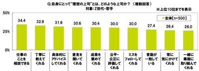 ＳＭＢＣコンシューマーファイナンス調べ　 Z世代・若手と上司・先輩の金銭感覚のギャップ　 どちらも「飲み会」が最多