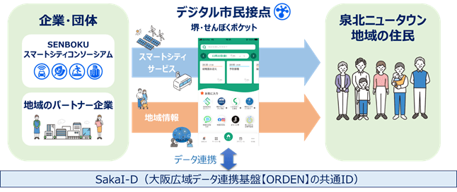 図1:堺市の泉北ニュータウン地域における「せんポケ」サービス連携実証の仕組み