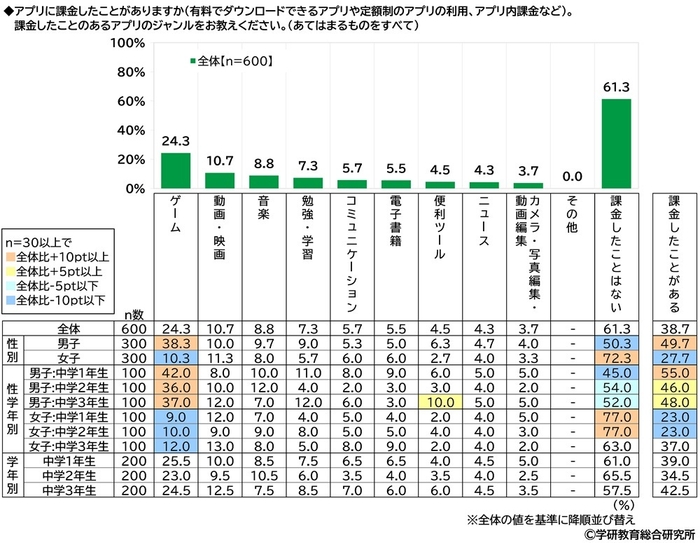 アプリに課金したことがあるか(中学生)