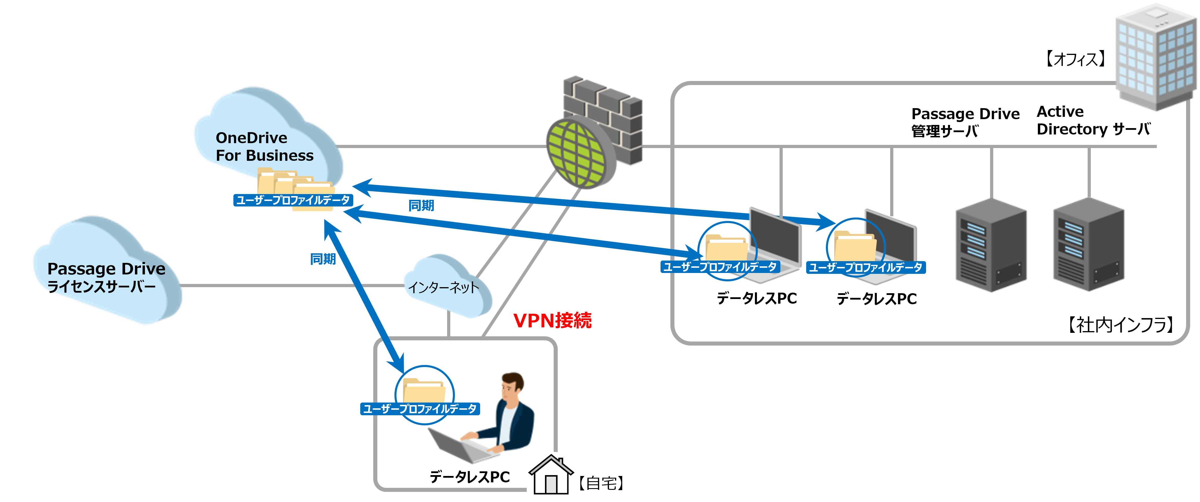データレスPC提供サービス概要図