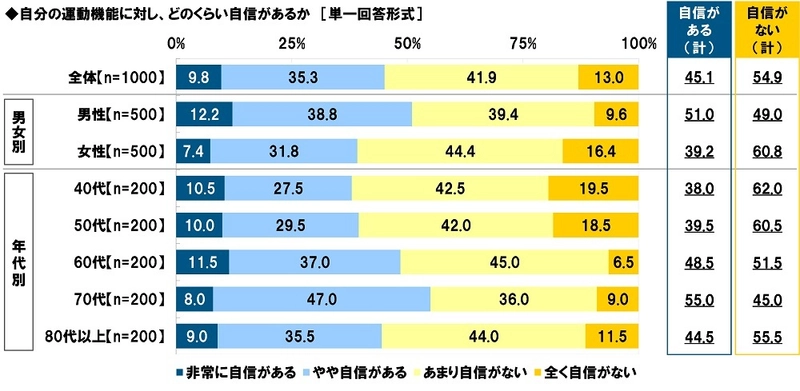タニタ調べ　 いくつになってもイキイキしていると思う芸能人　 男性芸能人では1位「明石家さんまさん」 2位「郷ひろみさん」3位「高橋英樹さん」、 女性芸能人では1位「草笛光子さん」 2位「吉永小百合さん」3位「黒柳徹子さん」