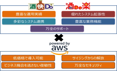 酒類・食品流通業向け販売管理システム 「酒快Do」・「酒Do楽」のクラウド版をリリース