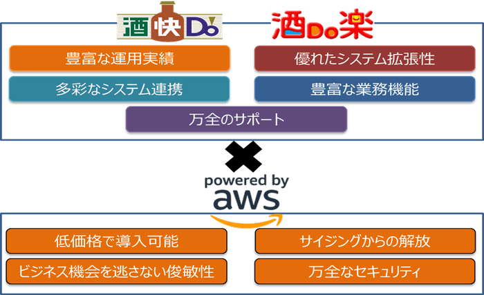 「酒快Do」・「酒Do楽」クラウド版図