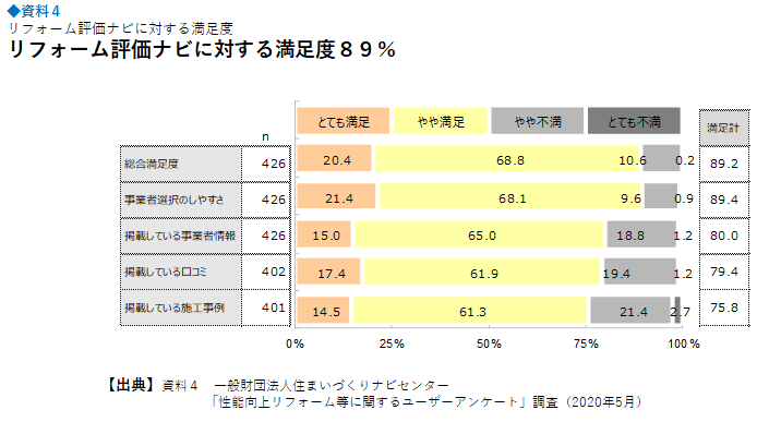 参考資料4 リフォーム評価ナビに対する満足度