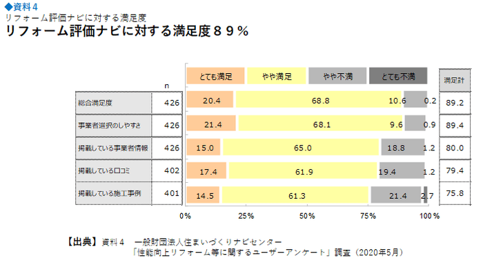 参考資料4 リフォーム評価ナビに対する満足度