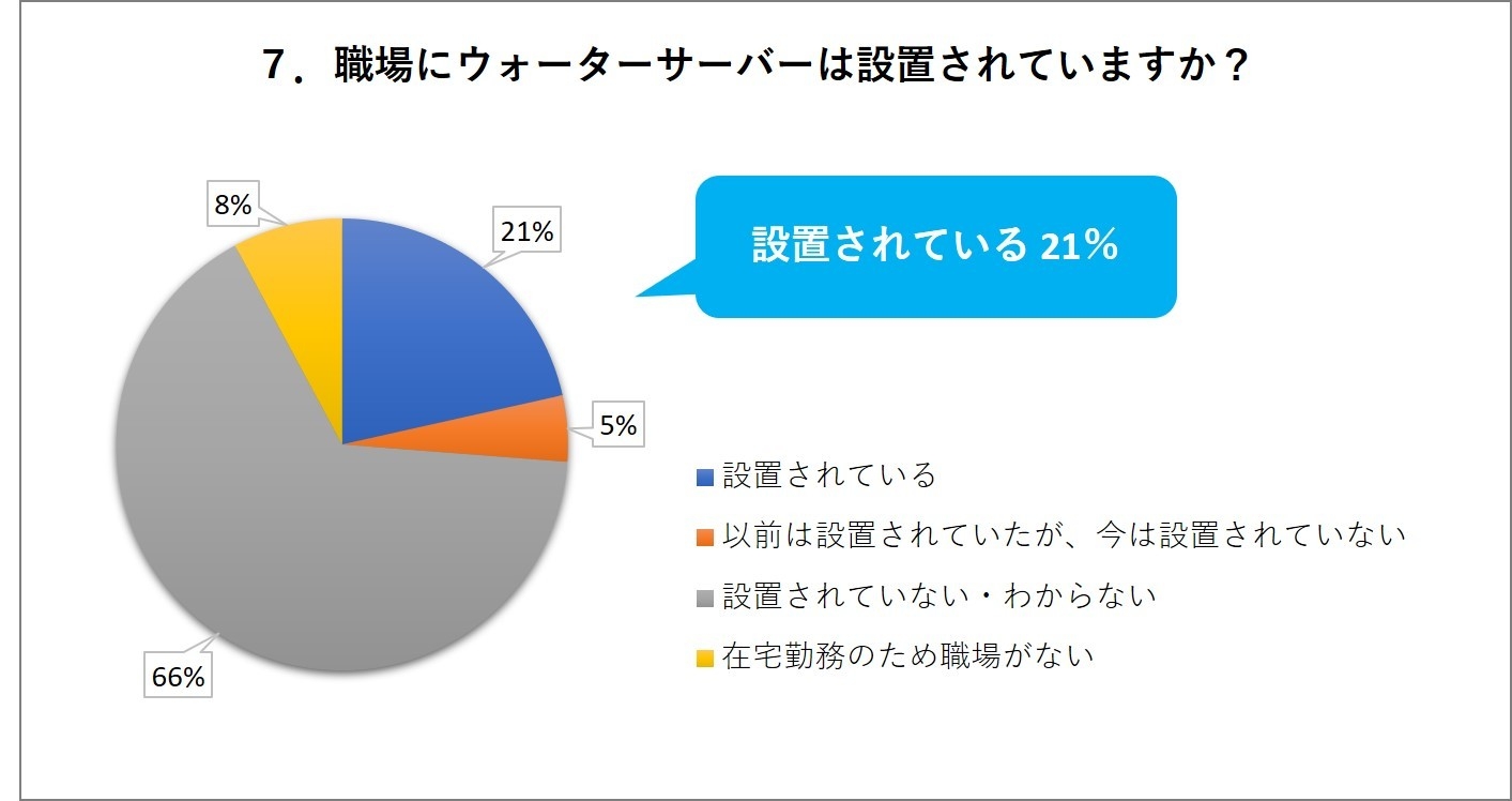 7. 職場にウォーターサーバーは設置されていますか?