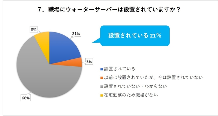 7. 職場にウォーターサーバーは設置されていますか?
