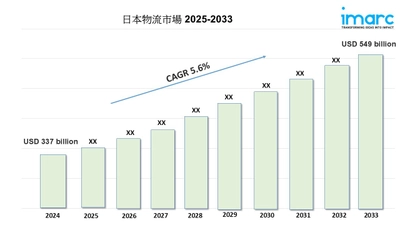 日本の物流市場規模は2033年までに5,490億米ドルに達すると予測｜年平均成長率5.6%