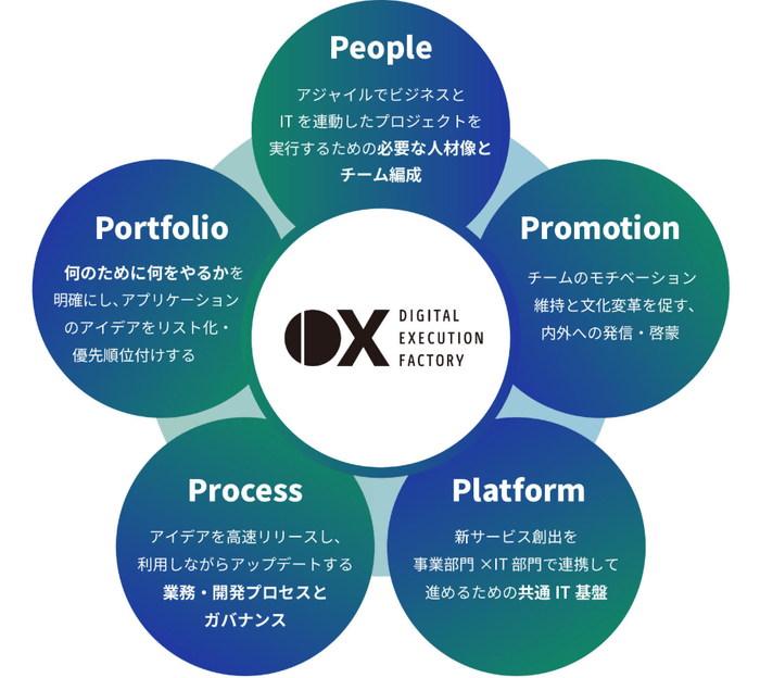 <「Digital Execution Factory 」を支える5つのP>
