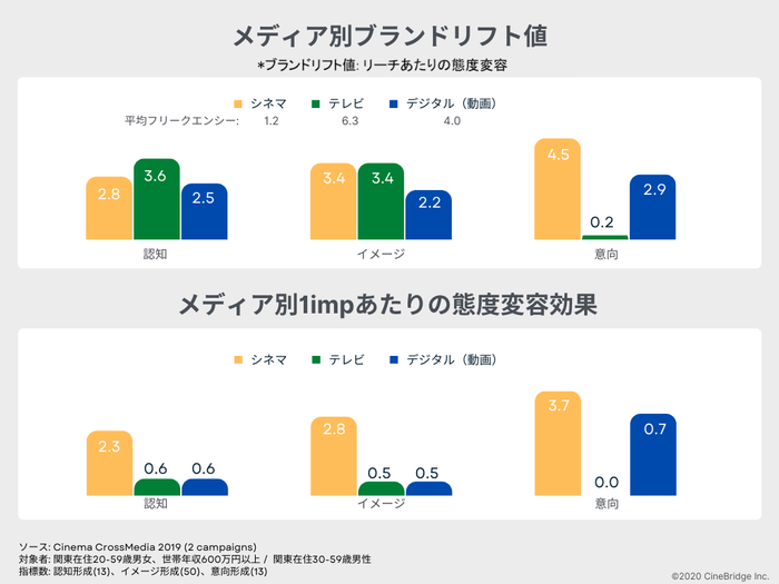 図5:CrossMedia Research ™「メディア別ブランドリフト値」と「メディア別1impあたりの態度変容」