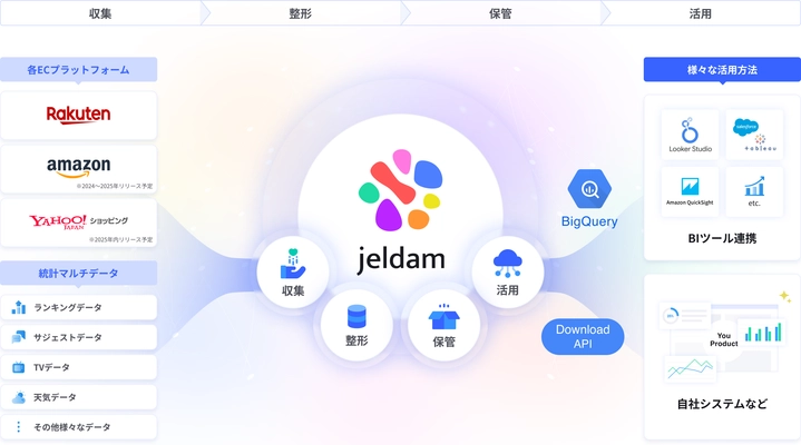 楽天RMSのデータなど、ECに特化したデータの収集・整形・保管が 可能な統合型クラウドサービス「Jeldam(ジェルダム)」をリリース