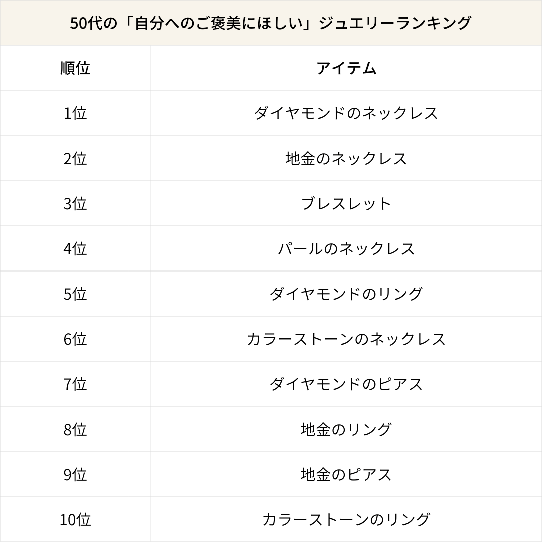 50代の「自分へのご褒美にほしい」ジュエリーランキング