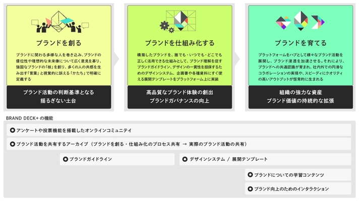 博報堂アイ・スタジオ、HAKUHODO DESIGN、 DX時代のブランドマネジメント、ブランドを共創し、 成長を支援するプラットフォーム 「BRAND DECK＋(ブランドデック プラス)」の提供を開始