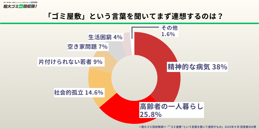 「ゴミ屋敷」という言葉を聞いてまず連想するのは?
