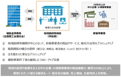 電子申請(jグランツ)で 共同・協業販路開拓支援補助金の申請が可能に　 申請に係るオンライン説明会を開催します