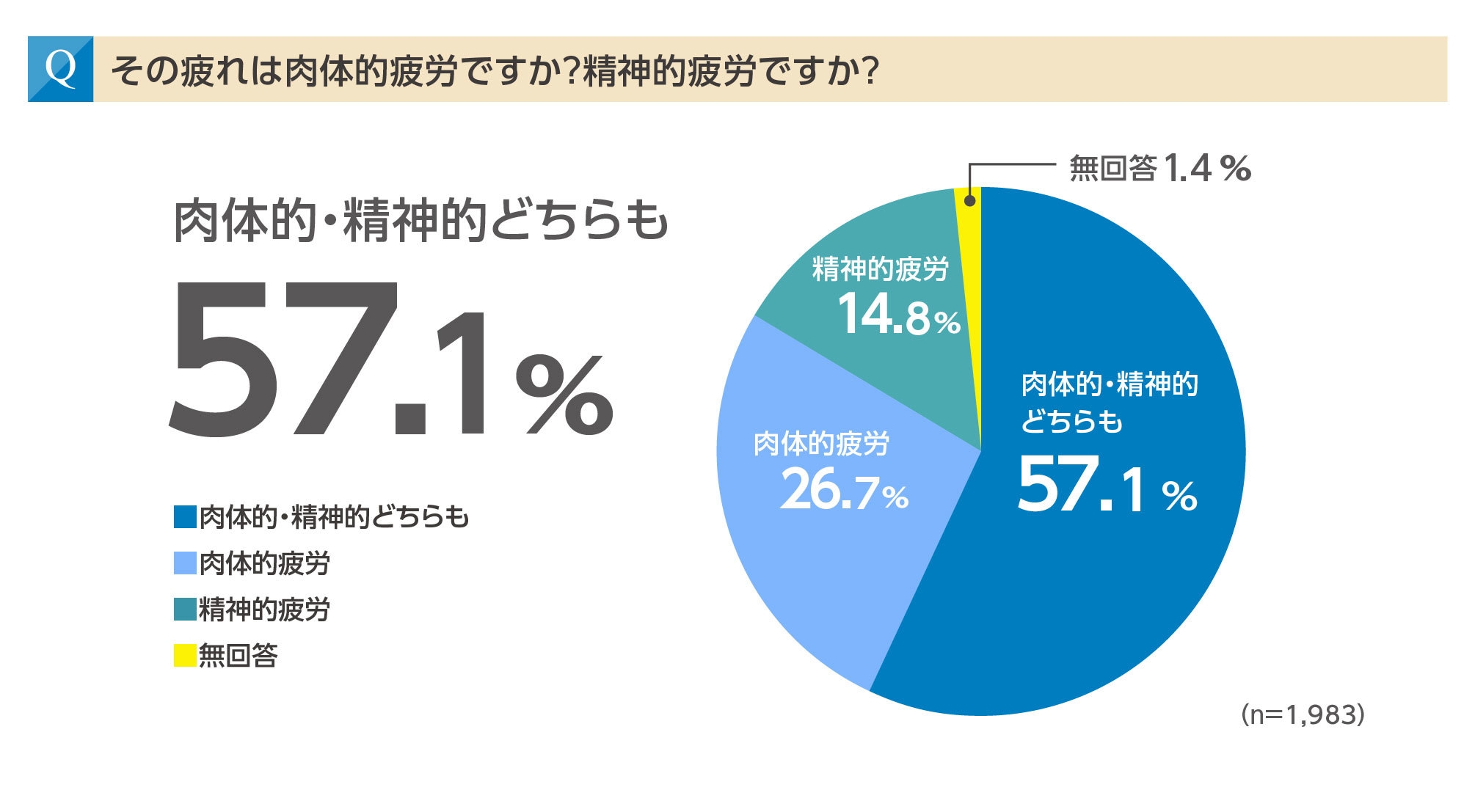 57%は「肉体的にも精神的にも疲れている」