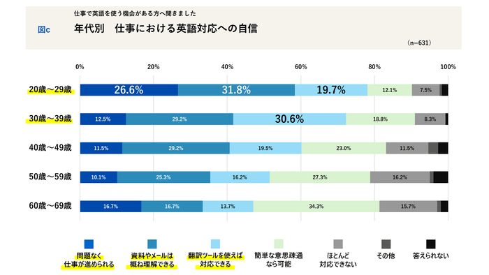 年代別 仕事における英語対応への自信