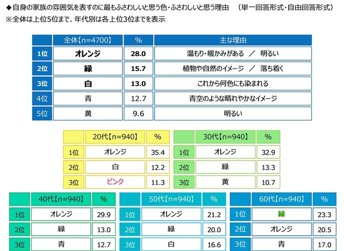 自身の家族の雰囲気を表すのに最もふさわしいと思う色