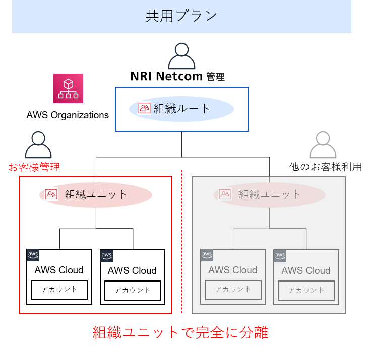共用プラン