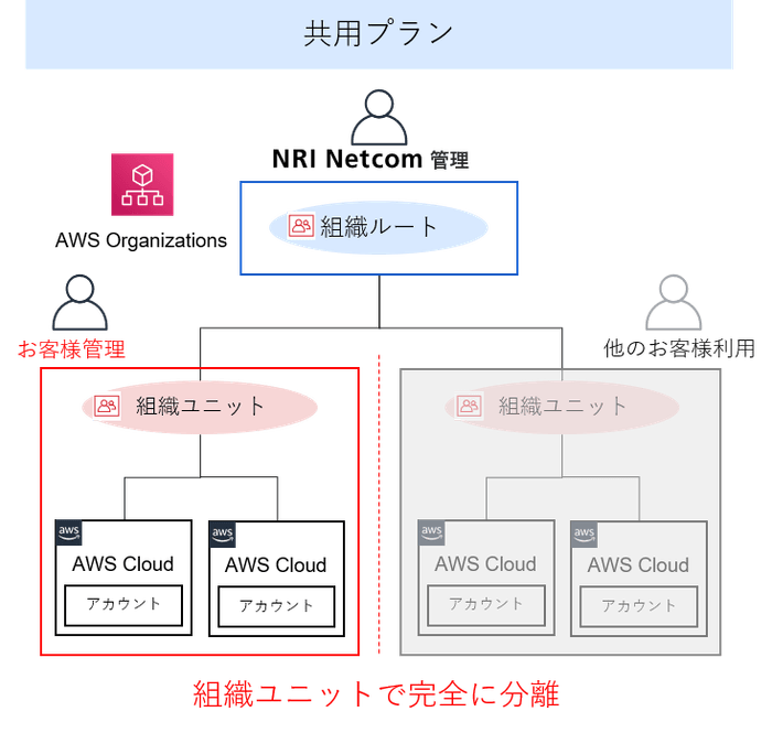 共用プラン